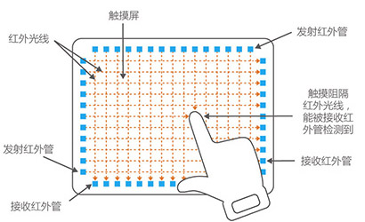 红外触摸屏触摸原理