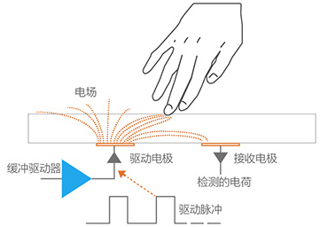 电容触摸屏触摸原理