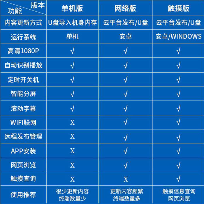 网络广告机版本功能的区别