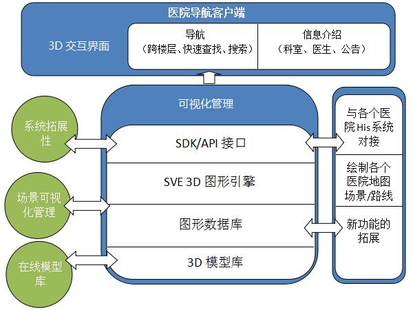 医院便民3D互动电子导航系统客户端